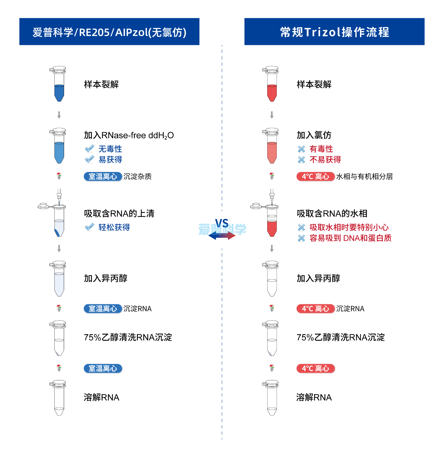 AIPzol 总RNA提取试剂(免氯仿)(图1)