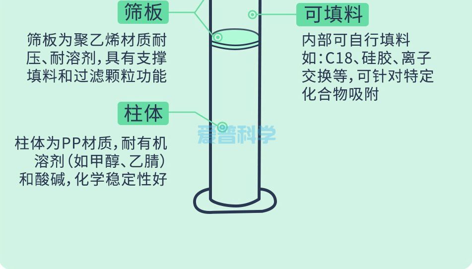 固相萃取柱(SPE)空柱,1ml套装(1柱管+2筛板)(图3)