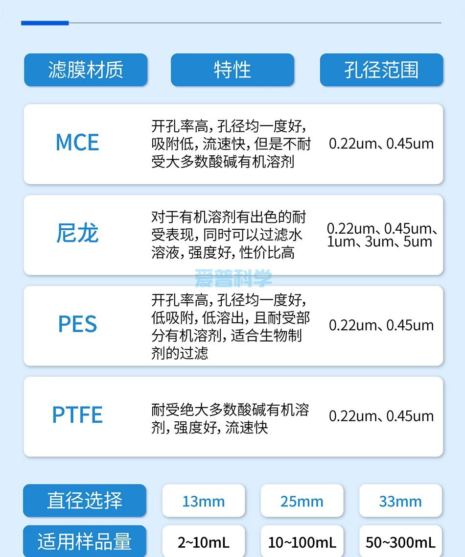 针式过滤器,水系,PES/聚醚砜,13mm*0.22um(图3)